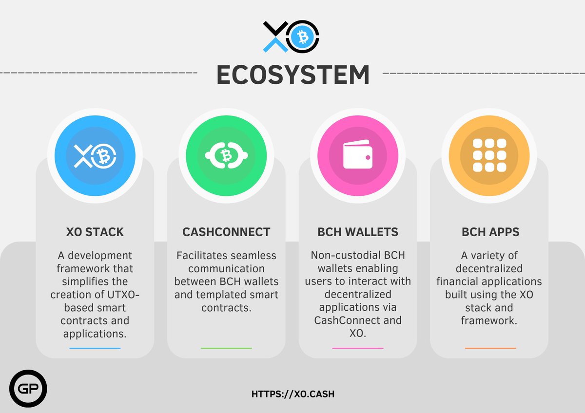 XO_bitcoincash's tweet image. A quick look at the upcoming XO ecosystem: XO Stack, CashConnect, BCH wallets, and apps, all working together to make building and using Bitcoin Cash applications easier.