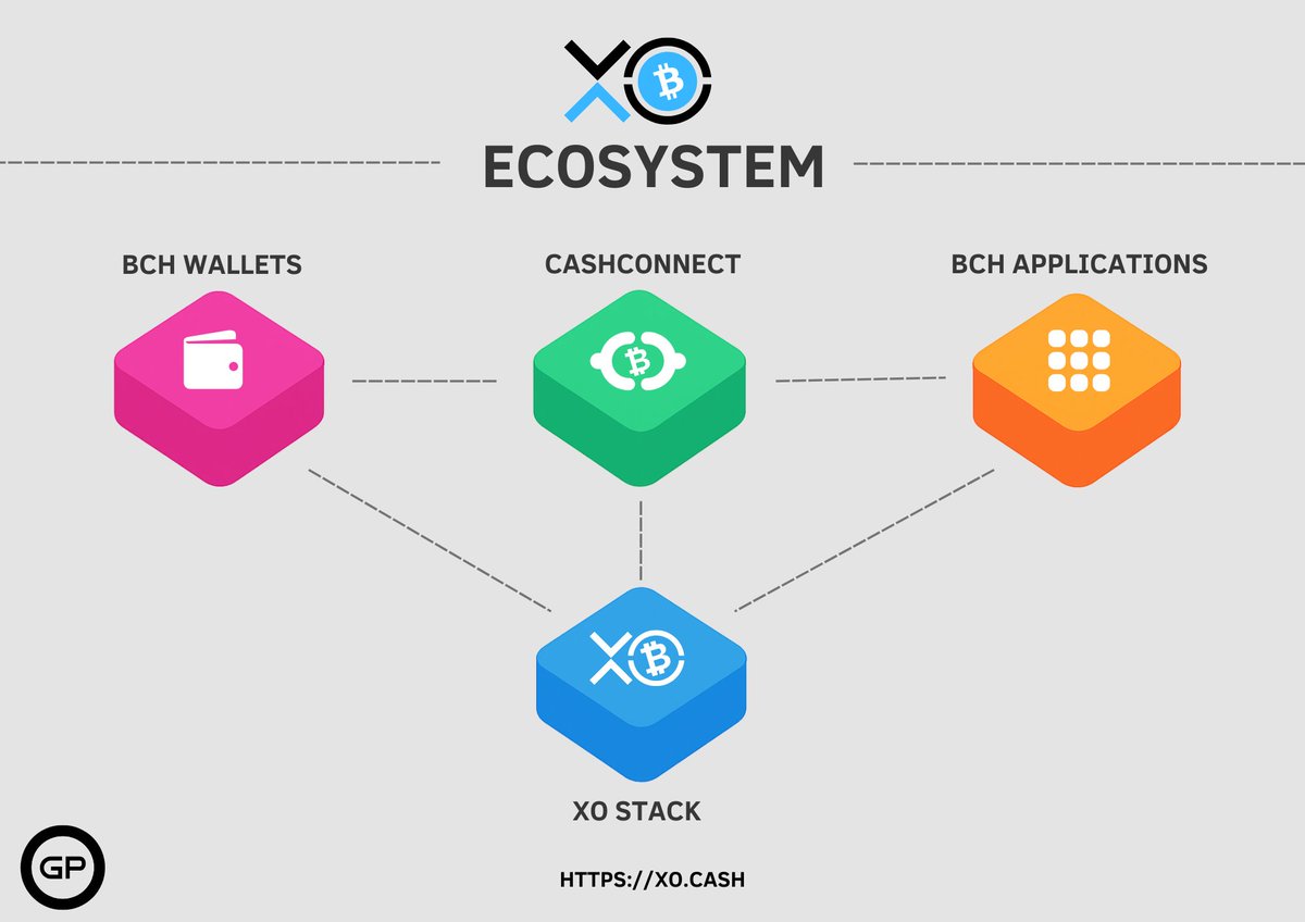 XO_bitcoincash's tweet image. A quick look at the upcoming XO ecosystem: XO Stack, CashConnect, BCH wallets, and apps, all working together to make building and using Bitcoin Cash applications easier.