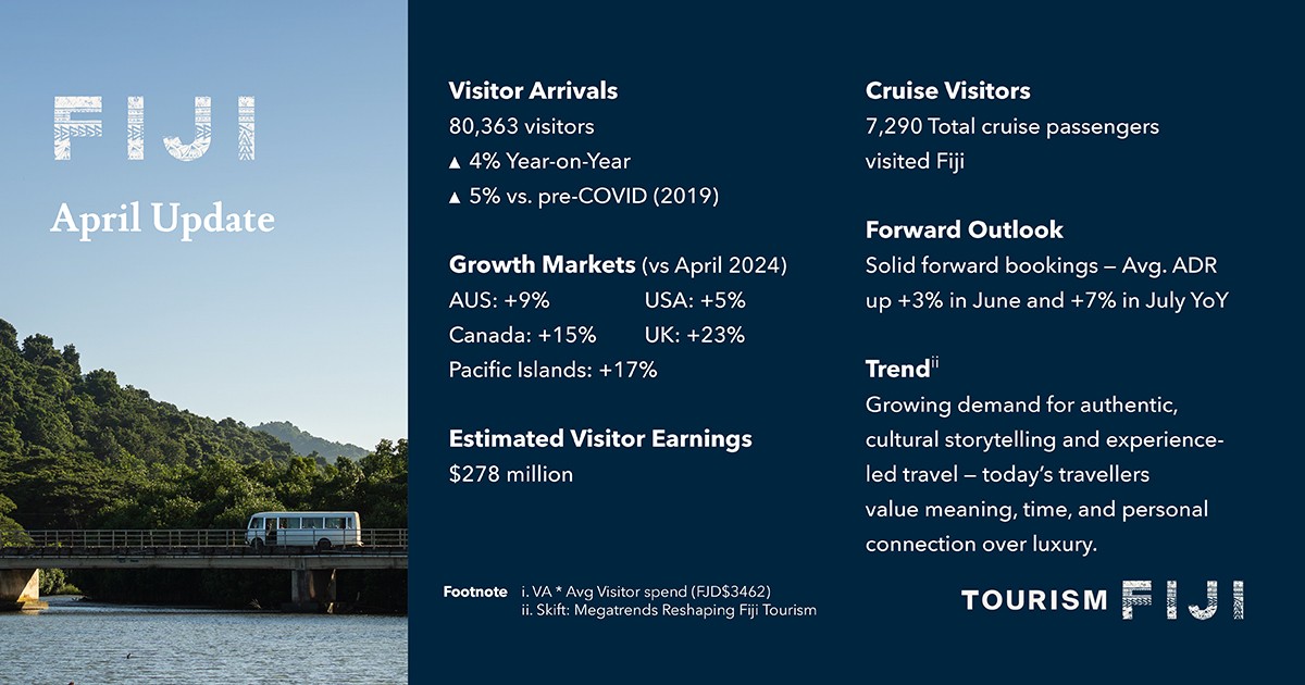 A really solid month in April for Fiji's tourism industry, with another $278M added to our visitor economy. Solid numbers for visitor arrivals, yield and cruise. Great offers and deals for holidaying in Fiji are on fiji.com.fj - check it out and book today!