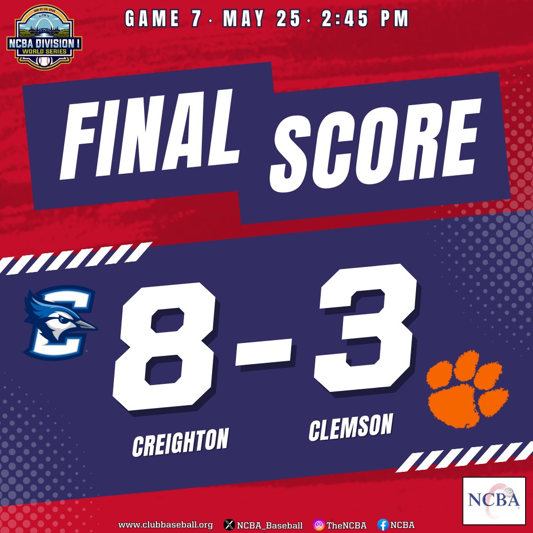 NCBA_Baseball's tweet image. #NCBADIWS GAME 7 FINAL!

Creighton earns the day off after punching their ticket to the semi's following their convincing 8-3 win over Clemson. 

Box score:
tinyurl.com/2jebs7h9

Updated bracket ⤵️