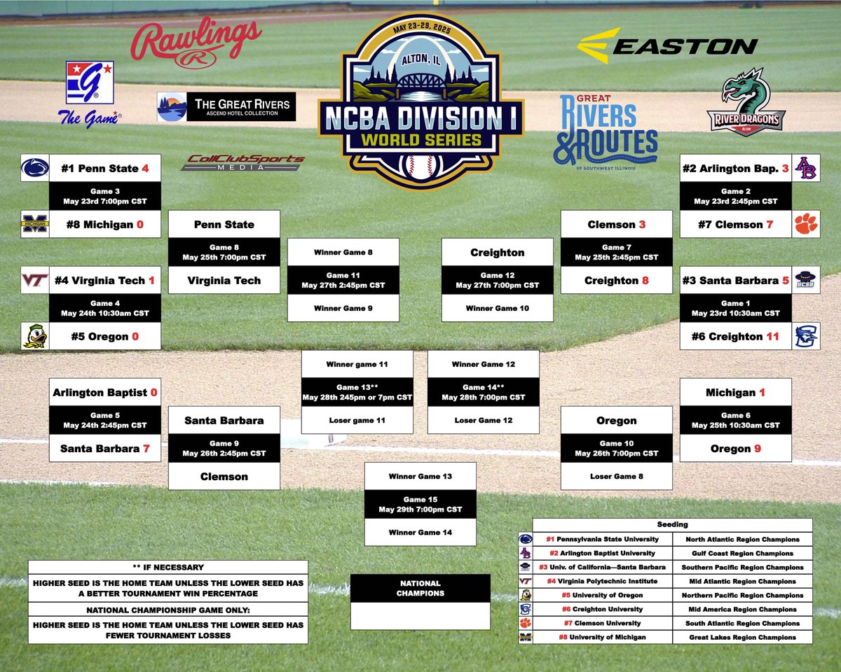 NCBA_Baseball's tweet image. #NCBADIWS GAME 7 FINAL!

Creighton earns the day off after punching their ticket to the semi's following their convincing 8-3 win over Clemson. 

Box score:
tinyurl.com/2jebs7h9

Updated bracket ⤵️