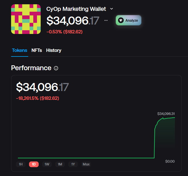 _Crypto's tweet photo. @matzabalz @CyOponBase I glued myself to my desk for this launch, I think the rollout was very fair and a healthy MW is a requirement these days. ✅

$CyOp $BASE $BTC $ETH https://t.co/0uOZe3BMds