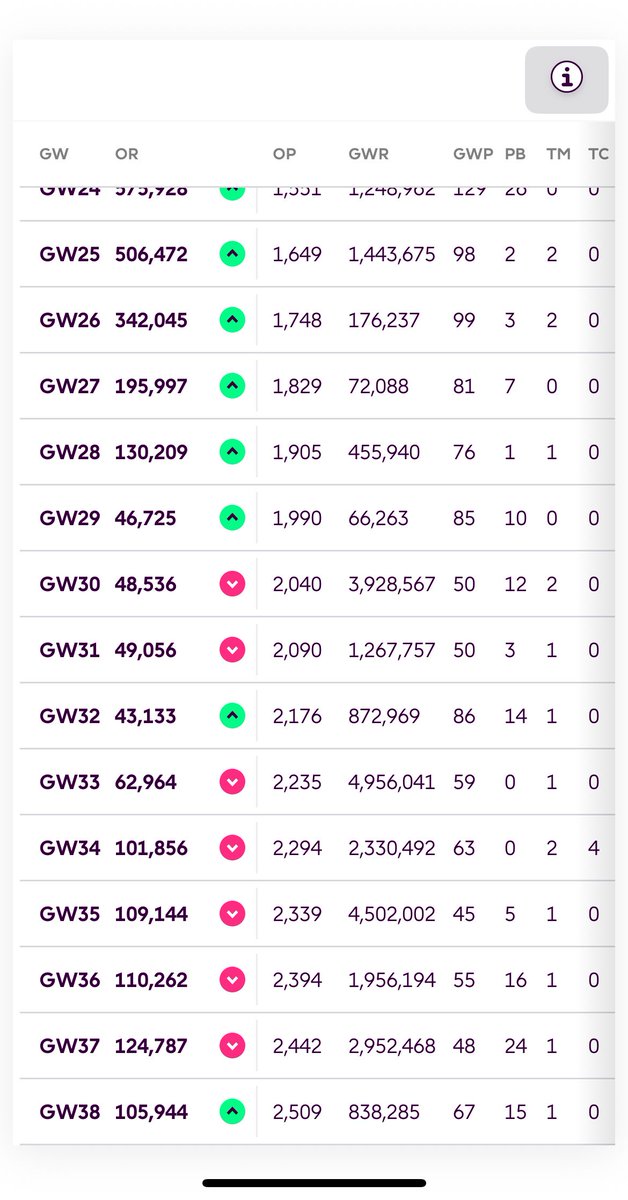 #GW38 Results 67(0)=67
OR 105,944 🟢 by 18k places 
Second Chance 50,736 ✅
Total pts 2509

⭐️ Bowen, Salah 🧢, Mbeumo, Cucurella, Gvardiol
💔 Mykolenko 9 on my 🪑 and that Rogers ❌⚽️🙃

So close to a 100k in overall and yet so far
Enjoy your summers!

#FPL