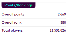 Jacob_PFC's tweet photo. Over and out for 24/25 in #FPL.
My best ever season
🌎 580
 🏴󠁧󠁢󠁥󠁮󠁧󠁿  205 https://t.co/la1b28lZaa