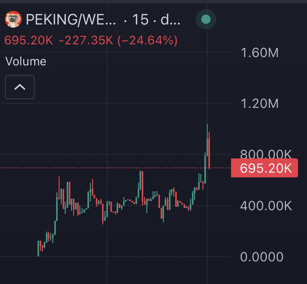 $PEKING going for it too! 

Smashed 1m and is looking very solid

Chinese whales are aping hard

I told you so, another W added to the cook book.