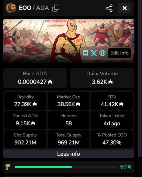 300onADA's tweet photo. 📣 BIG NEWS!
$E00 is now officially VERIFIED on TapTools! 🚀
58 Holders now, we need more spartans!
🔗 Check it out: https://t.co/qkbuyq3qnc
👇 Drop a comment if you’ve already added $E00 to your watchlist!
#E00 #Cardano #TapTools #Memecoins https://t.co/LKVxPAaOwy