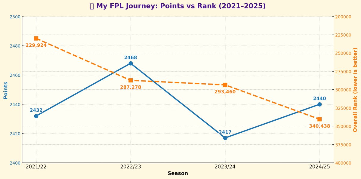 Ranked: The Fantasy Within
My 4 seasons of playing FPL seriously summarized in a chart..

What they would have said...😆
Mark Sutherns:
Solid, consistent scoring reflects good fundamentals — just needs a bit more edge to unlock those top 100k ranks.

Andy (Let's Talk FPL):
Points