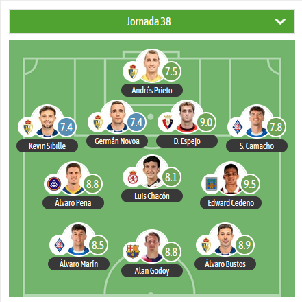 Este es el XI estadístico de la jornada del G1 de 1RFEF que elabora <a href="/besoccer_ES/">BeSoccer</a>

MVP:
E. Cedeño - <a href="/SDTarazona/">S.D. Tarazona</a> 
 
⚠️ 4 jugadores de la <a href="/SDP_1922/">SD Ponferradina SAD</a> en el XI.

🛡️ <a href="/SDAmorebieta/">SD Amorebieta</a> <a href="/fcandorra/">FC Andorra</a> <a href="/CyDLeonesa/">Cultural y Deportiva Leonesa</a>