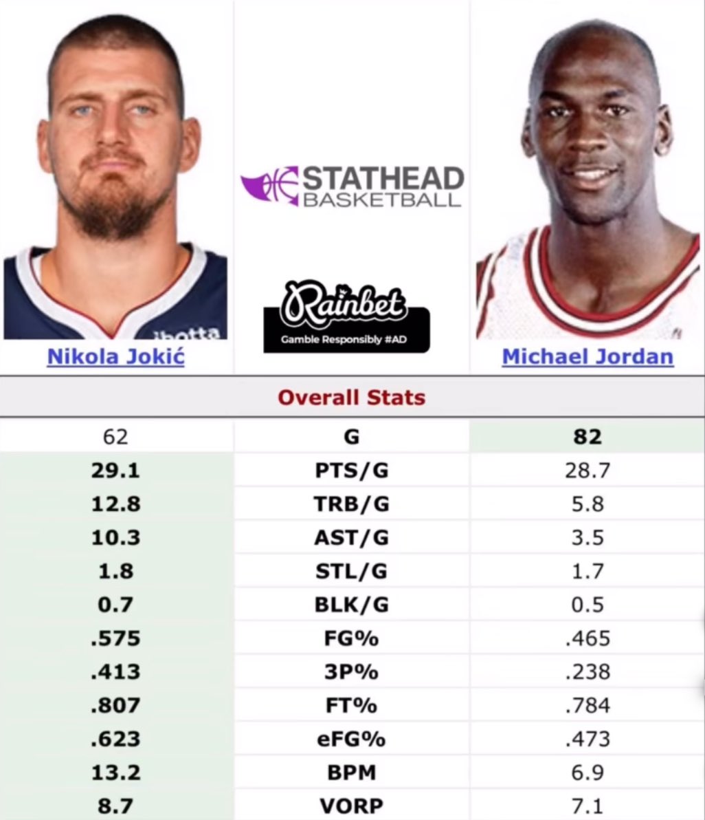 Nikola Jokic 2025 MVP vs Michael Jordan 1998 MVP 🥹

And they give it to referee SGA …