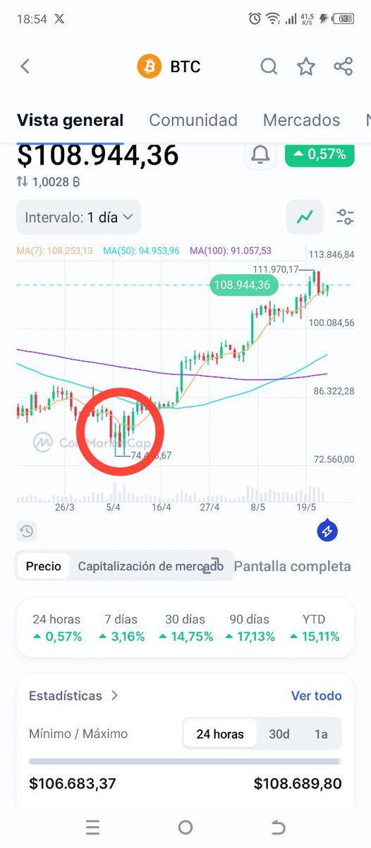 This was the bottom... 
Recommendation:
Buys: $MSMIL $BROCK $YIPPEE
<a href="/MileStnMillions/">Milestone Millions</a> <a href="/BitRockChain/">Bitrock</a> <a href="/YippeeOG/">YippeeOG</a> 
You'll thank me later...