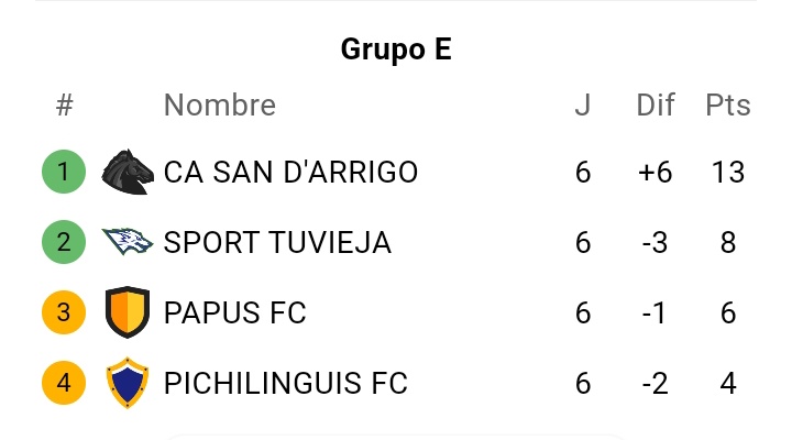PAPÁ CERDITO ENCVESTAS GRONE ⭐⭐26🏆💙🤍 (@encugrone) on Twitter photo <a href="/ByGalaxy15/">Un simple Galaxy (Fossati lo entendió todo)</a> <a href="/MakoraSx/">MakoraSCeleste</a> <a href="/jc021901/">JC 🧉</a> <a href="/Natsuki_crema/">Natsuuu🧡</a> GRUPO E
CLASIFICADOS
CA SAN D'ARRIGO <a href="/exfoquista/">ؘ</a>
SPORT TUVIEJA <a href="/Coyote_Grone/">Coyote Grone</a>
ELIMINADOS
<a href="/Sabbagistas/">Sabbagista</a>
<a href="/mateoodas_/">Quevedismo 🤍💙</a> <a href="/ByGalaxy15/">Un simple Galaxy (Fossati lo entendió todo)</a> <a href="/MakoraSx/">MakoraSCeleste</a> <a href="/jc021901/">JC 🧉</a> <a href="/Natsuki_crema/">Natsuuu🧡</a> GRUPO E
CLASIFICADOS
CA SAN D'ARRIGO <a href="/exfoquista/">ؘ</a>
SPORT TUVIEJA <a href="/Coyote_Grone/">Coyote Grone</a>
ELIMINADOS
<a href="/Sabbagistas/">Sabbagista</a>
<a href="/mateoodas_/">Quevedismo 🤍💙</a>