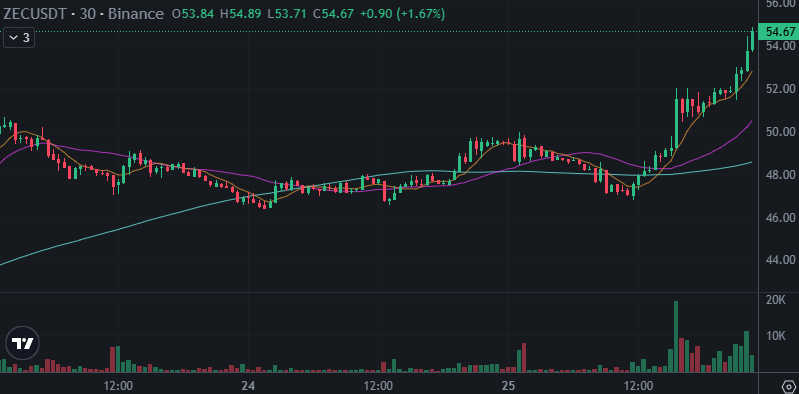 SquawkCrypto's tweet photo. Since morning Zcash $ZEC (chart) has increased by 9.12%, Hyperliquid $HYPE by 7.98%. The cryptomarkets closed the day significantly lower. Both Bitcoin (-1.13%) and Ether (-0.80%) registered losses.
https://t.co/bIF2ClQql5
$BTC $ETH #crypto #cryptotrading #cryptonews https://t.co/21ZleEL6bX