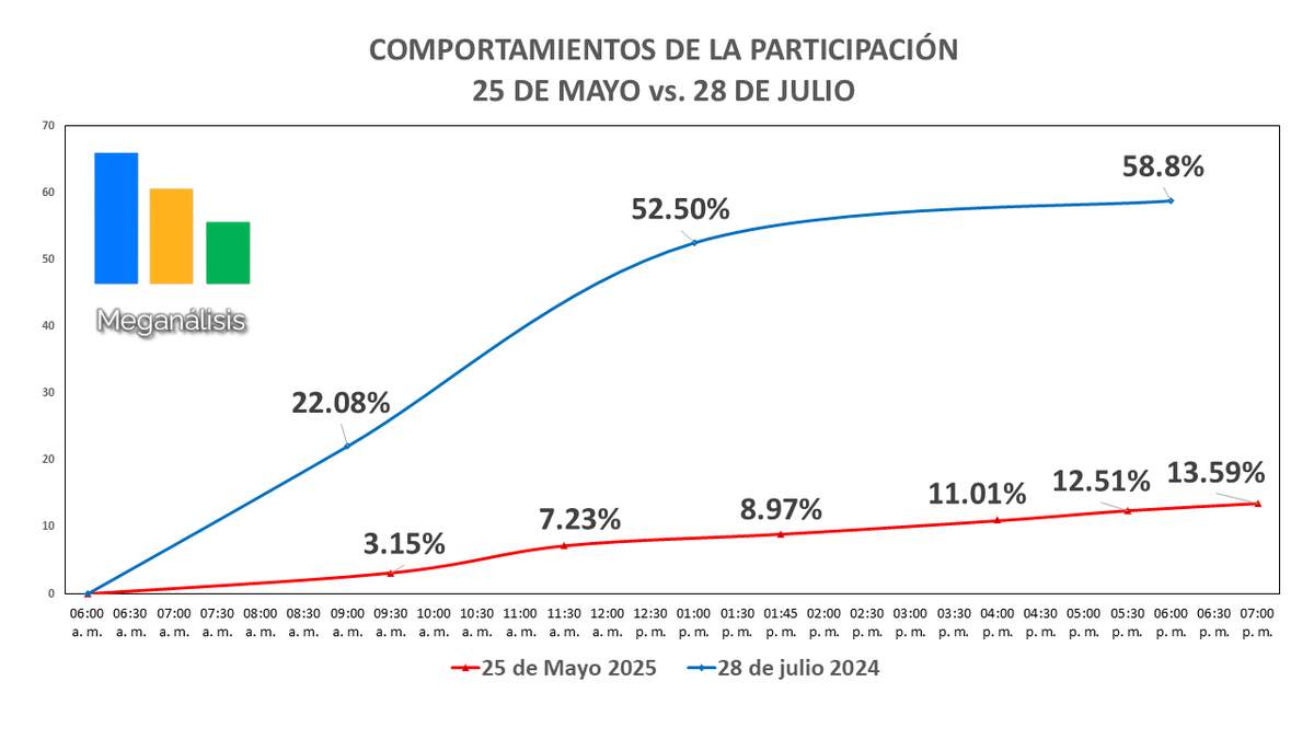Meganalisis's tweet image. BOLETÍN FINAL # 6    
EXIT POLL DE PARTICIPACIÓN      
25 de mayo 2025      
Levantado entre las 6:00am la 7:00pm.      
EN TODO EL TERRITORIO NACIONAL    

Se anexa curva comparativa de comportamientos, entre la participación de hoy 25 de mayo de 2025, y la del 28 de julio 2024.
