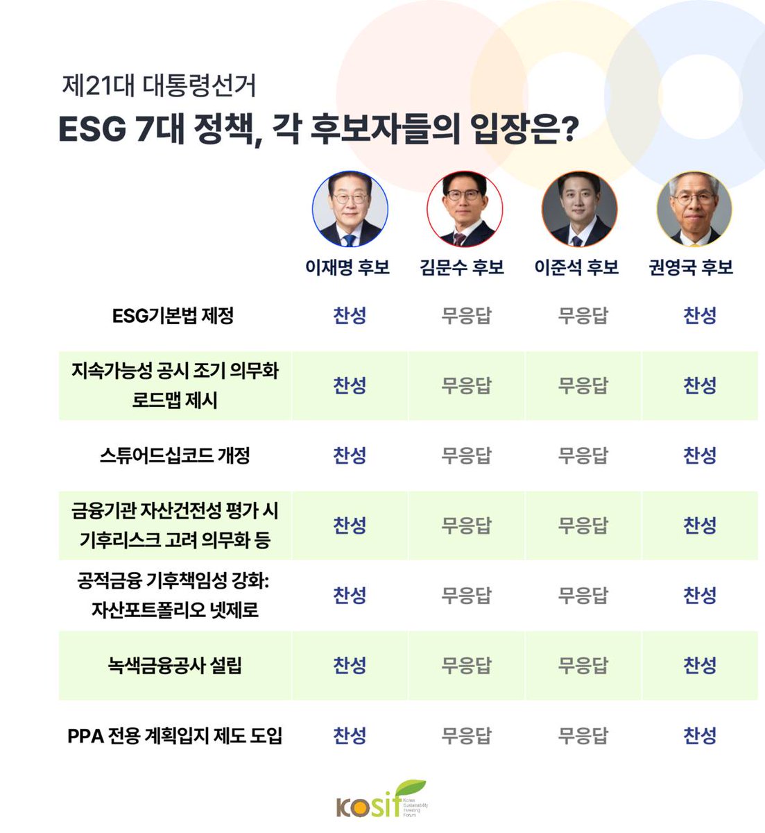 ESG 글로벌 기준에 맞춰가는데 너무너무 중요한 부분인데 진짜 뭐 선거를 하는거냐 마는거냐? 2번 4번은 뭐 물어본거에 대답하는 꼴을 본 적이 없음...