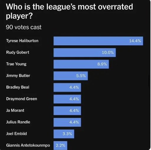 Not only was Tyrese Haliburton riding Team USA’s bench 10 months ago..

He was also voted the Most overrated player in the NBA by his peers.

Safe to say he “took it personal”