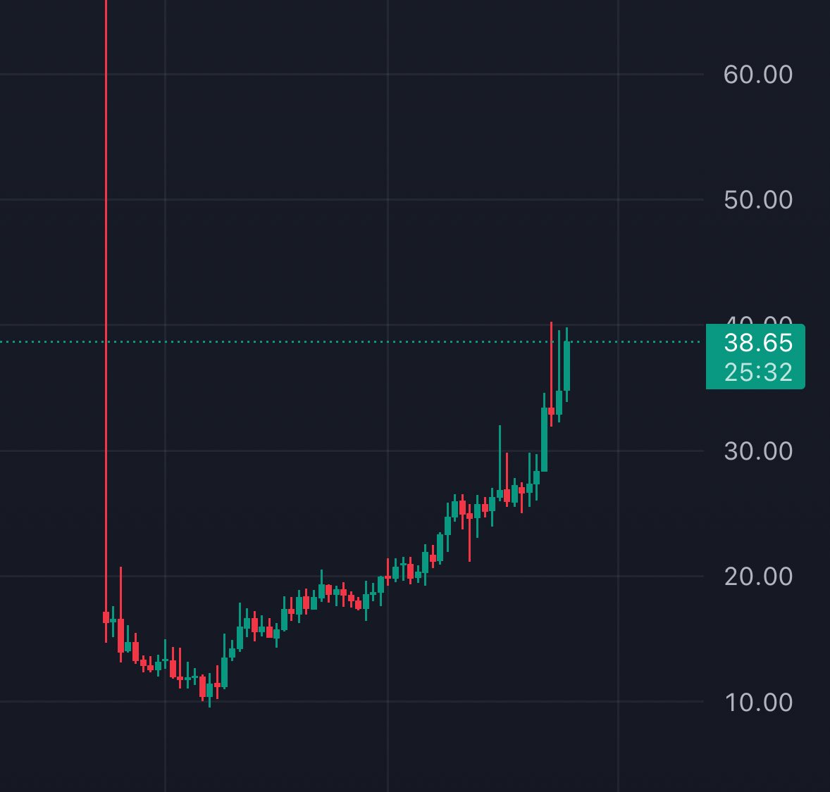 Mkmaly_'s tweet image. اجمل شارت عملة شفته 

الهدف 200$ مدى متوسط لقريب