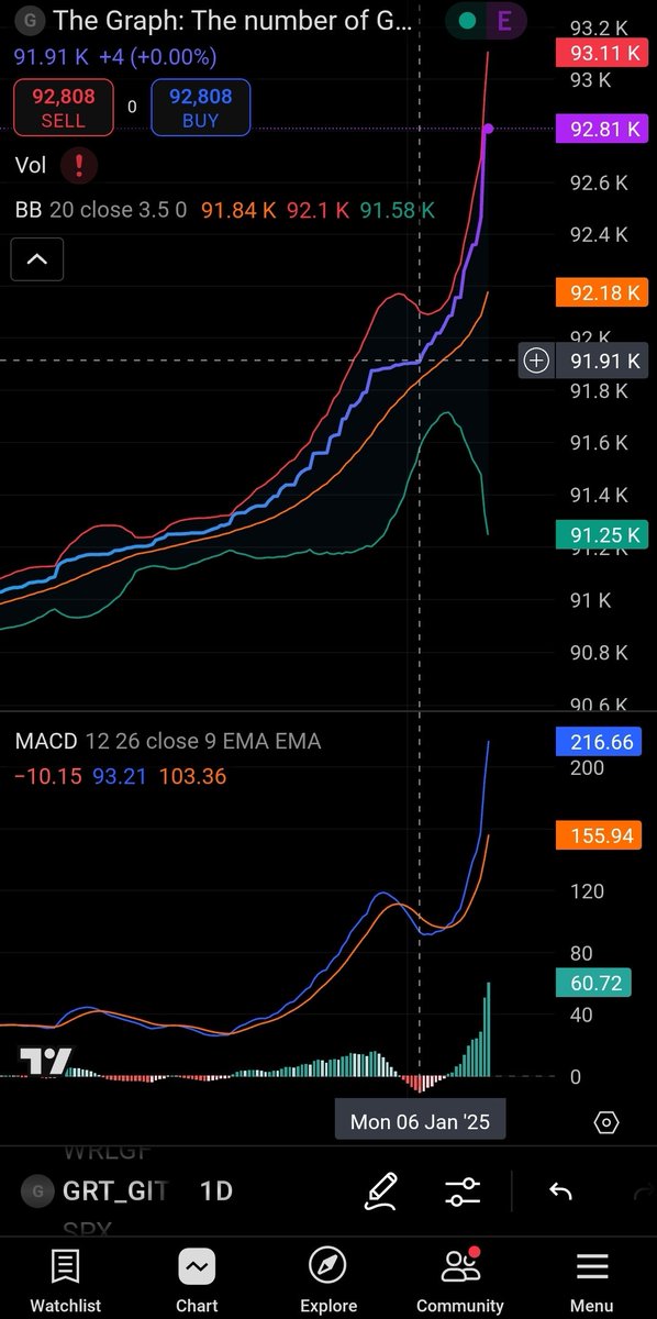 Alpha_Infinity1's tweet photo. #TheGraph $grt & #Chainlink development accelerating this past quarter. Huge # of #Subgraphs produced. #AI will use #web3 #cryptocurrency as #money
#crypto #btcdomusdt #BTC #ETH #sundayvibes #HAPPY_BURSTDAY #fomo #trend #markets #hodl #xrp #fet #xyo #xdc #ltc #ada #tech #stocks https://t.co/3WFLCcLwQm