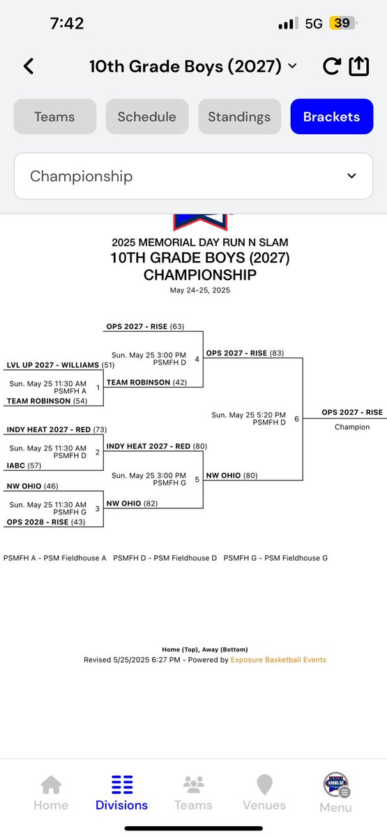 2027’s come up just short in the championship game after a valiant comeback being down 17 at half time. A good weekend filled with contributions from everyone. Puts us at 19-5 on the spring. Back at it in July