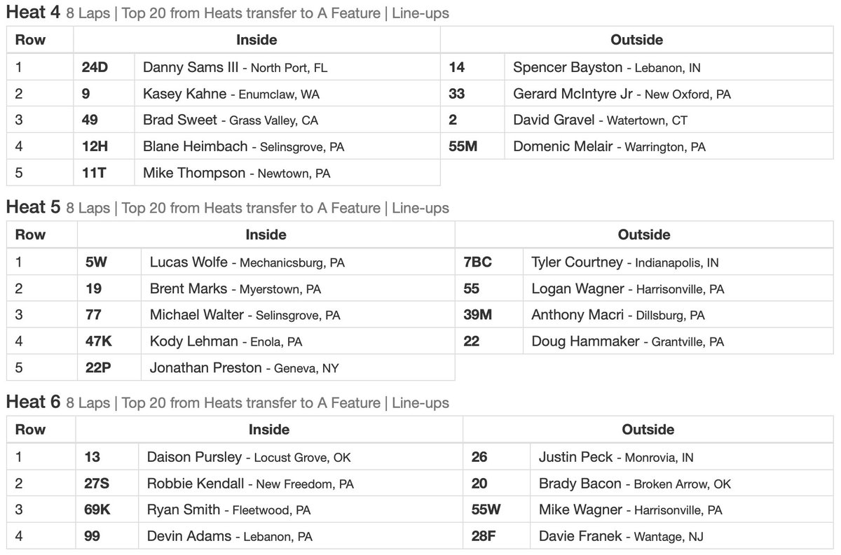 High Limit Racing (@highlimitracing) on Twitter photo Weโve got 6๏ธโฃ Heat Races next at the Bob Weikert Memorial!
A 6-car inversion will make these 8-lappers extra crucial with more passing points on the line at <a href="/PortRoyalSpdway/">Port Royal Speedway #SpeedPalace</a>.
Top 5 in points from Flight A/B will redraw to set lineup for $100,000-to-win feature tonight. Weโve got 6๏ธโฃ Heat Races next at the Bob Weikert Memorial!
A 6-car inversion will make these 8-lappers extra crucial with more passing points on the line at <a href="/PortRoyalSpdway/">Port Royal Speedway #SpeedPalace</a>.
Top 5 in points from Flight A/B will redraw to set lineup for $100,000-to-win feature tonight.