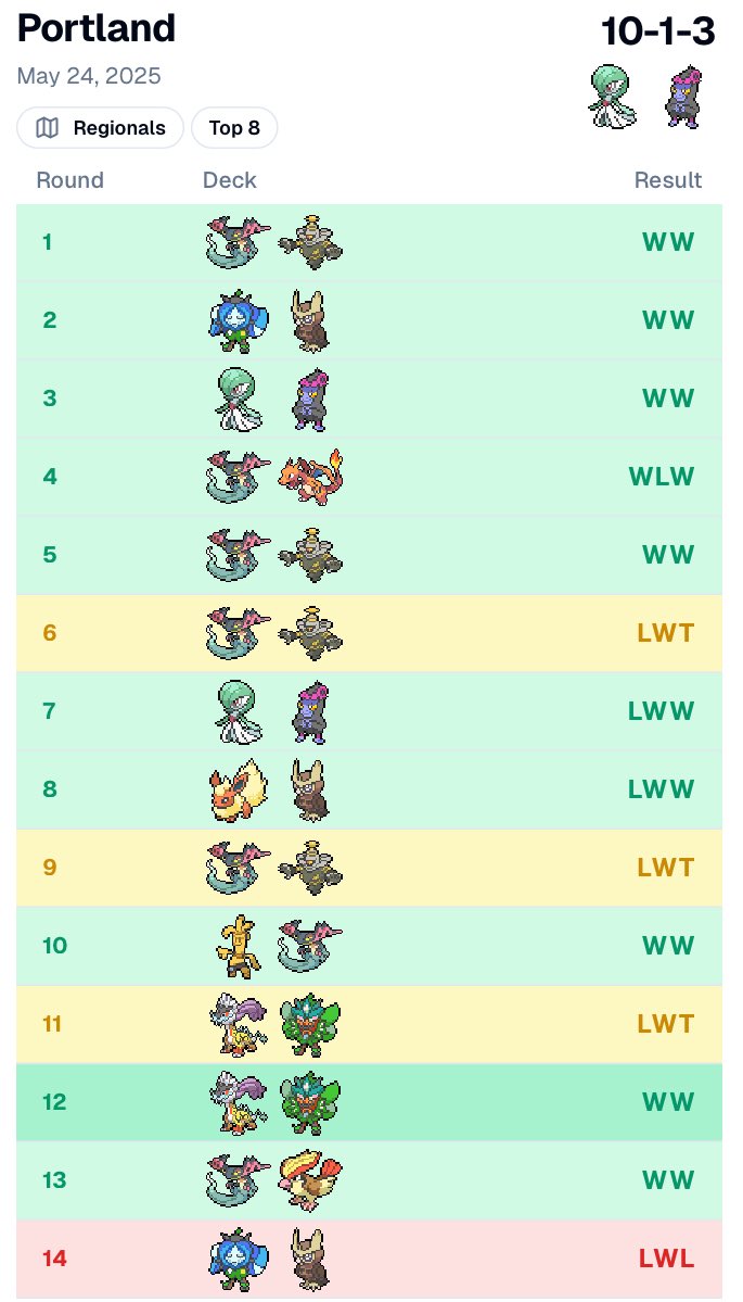5th (I think) at Portland with Gex Pardy!!! Finally enjoyed playing Gardy to an event, played some principled pokes and it worked out. I think I need to finally retire the Gardys…