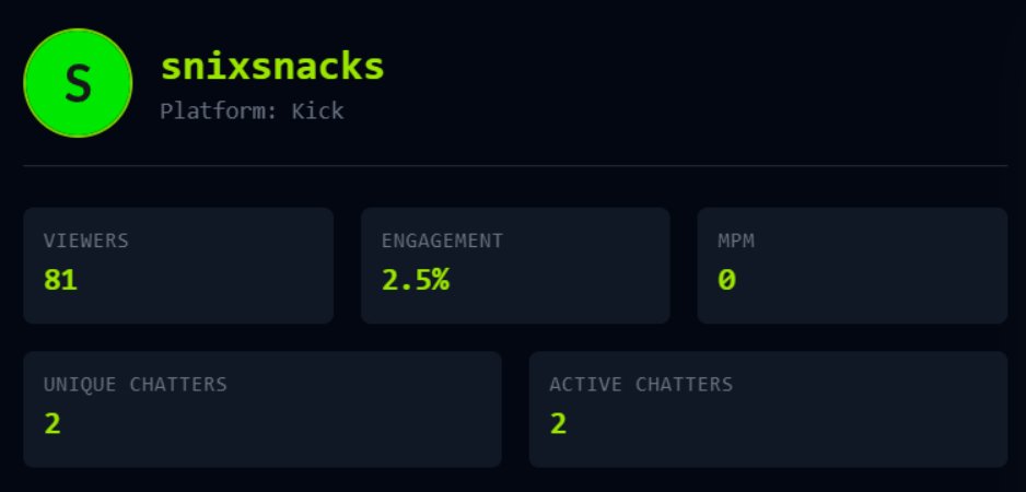 Kick_Fail's tweet photo. @KickCommunity @GiftedPrime @glostikofficial @SnixSnacks_23 I thought @Svntvmvriv said @StreamsCharts cleared out all the accounts botting on #KickRoad How does someone win with next to 0 engagement outside time on front page? How does this happen? @StakeEddie @kick Credits to @crashoverride website for displaying actual engagement💚 https://t.co/ktbeZhCXS3