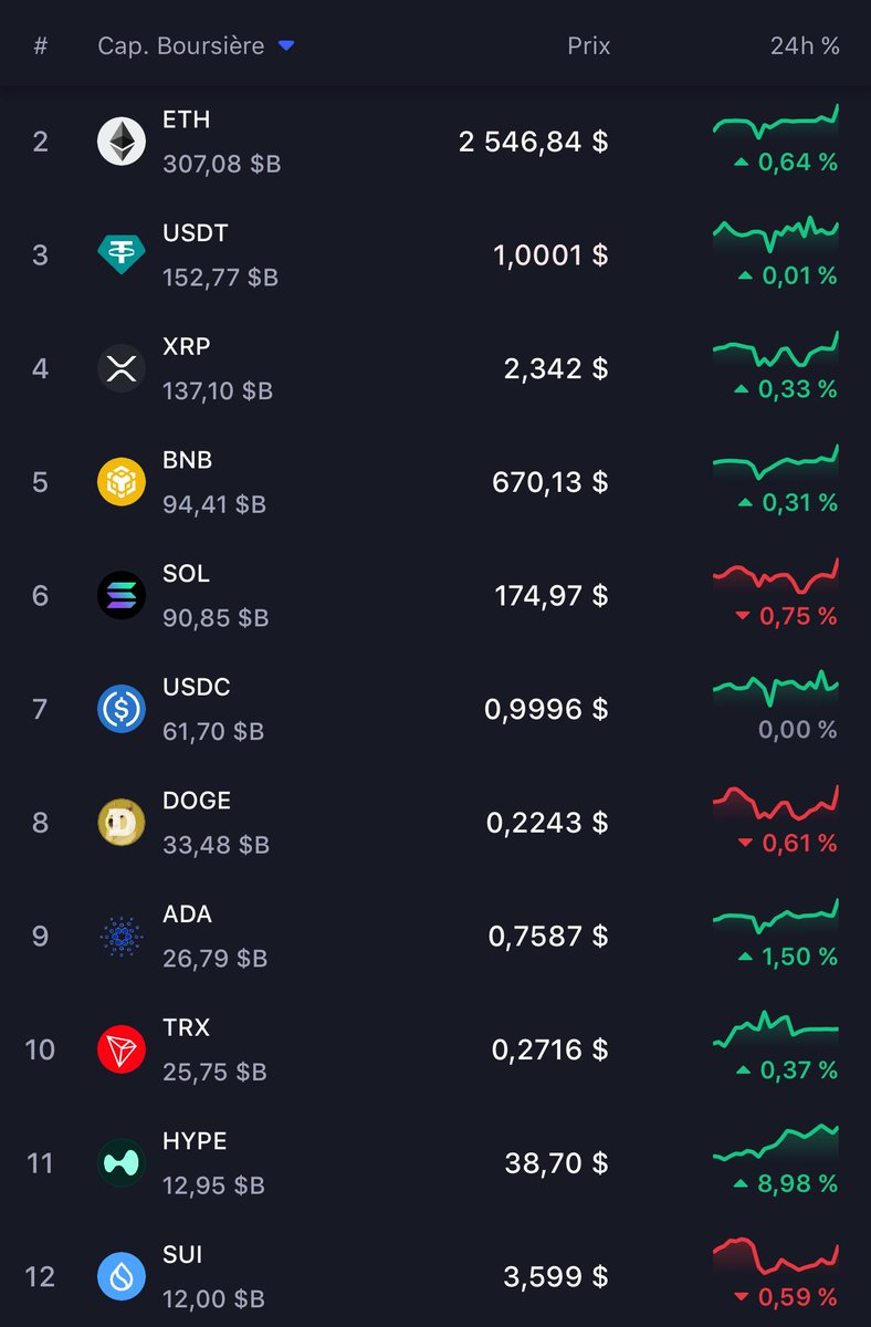 CryptoEnAfrique's tweet image. Pourquoi Binance ne liste pas #Hyperliquid ? Ils fond du revenu plus que tous les protocoles Defi. Ils ont une croissance, ils ont du volume. 

La raison est simple, c’est le seul projet avec ce niveau qui n’a pas de VC. Tout est communautaire. Du jamais vu. IrisApp le suis