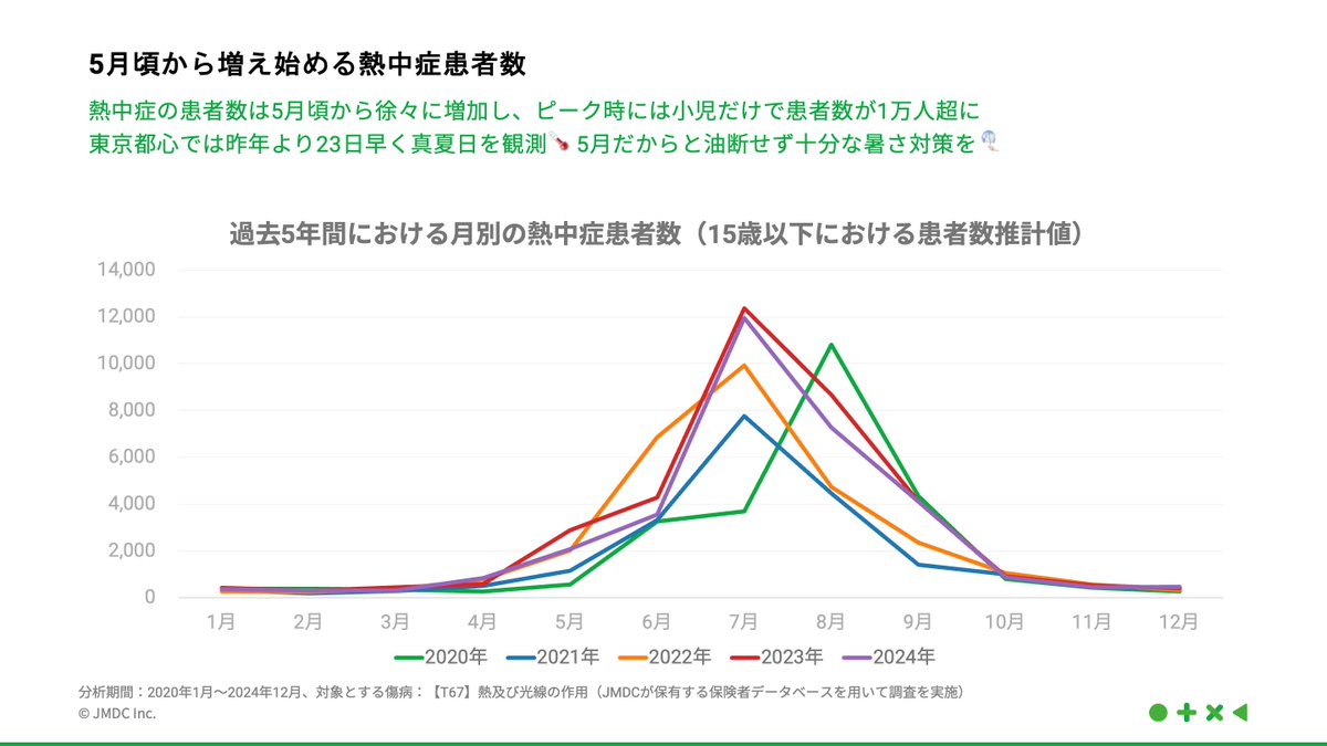 BigData4Child's tweet photo. 【データで見る👀 子どもの健康】
過去5年間の熱中症患者数（月別）をまとめました。
5月頃から少しずつ患者数が増え始め、 毎年7月・8月頃にピークを迎えています。

東京都心では既に真夏日が観測されています🌡️
���だ5月だからと油断せず、こまめな水分補給など、暑さ対策を心がけましょう✊✨ https://t.co/JxaYa2WJwc
