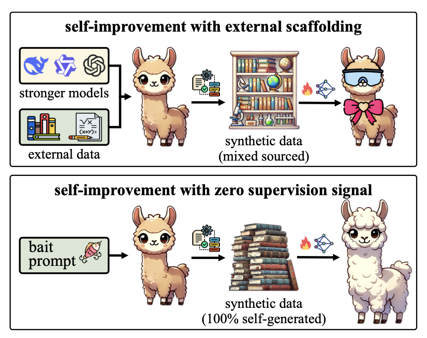 tianchezhao's tweet photo. 🧠 Can LLMs truly self-improve? Enhancing their reasoning ability using only their own outputs, with zero external data or reward models?  

Introducing CRESCENT, a minimal, fully auto pipeline for generating math QA data. #ACL2025 

📄 Paper: https://t.co/XeUYZXzTE0 https://t.co/VXyd8zELCk