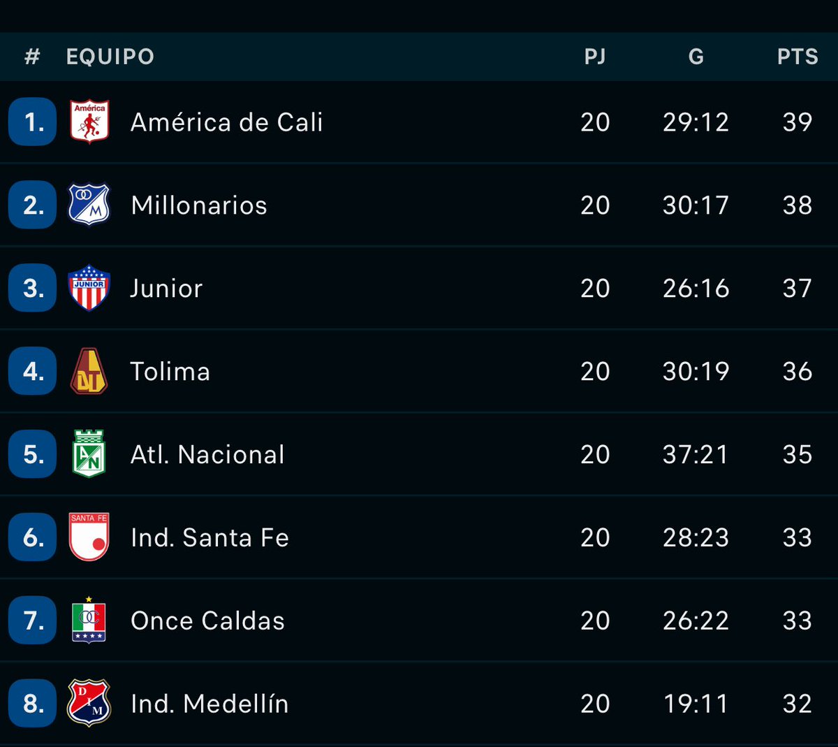 TODOS LOS EQUIPOS GRANDES o Tradicionales clasificaron a los 8, ninguno se quedó por fuera

❤️ Si tú equipo es parte de la fiesta

RT si en tu equipo no aguantan hambre y huelen a grasa quemada