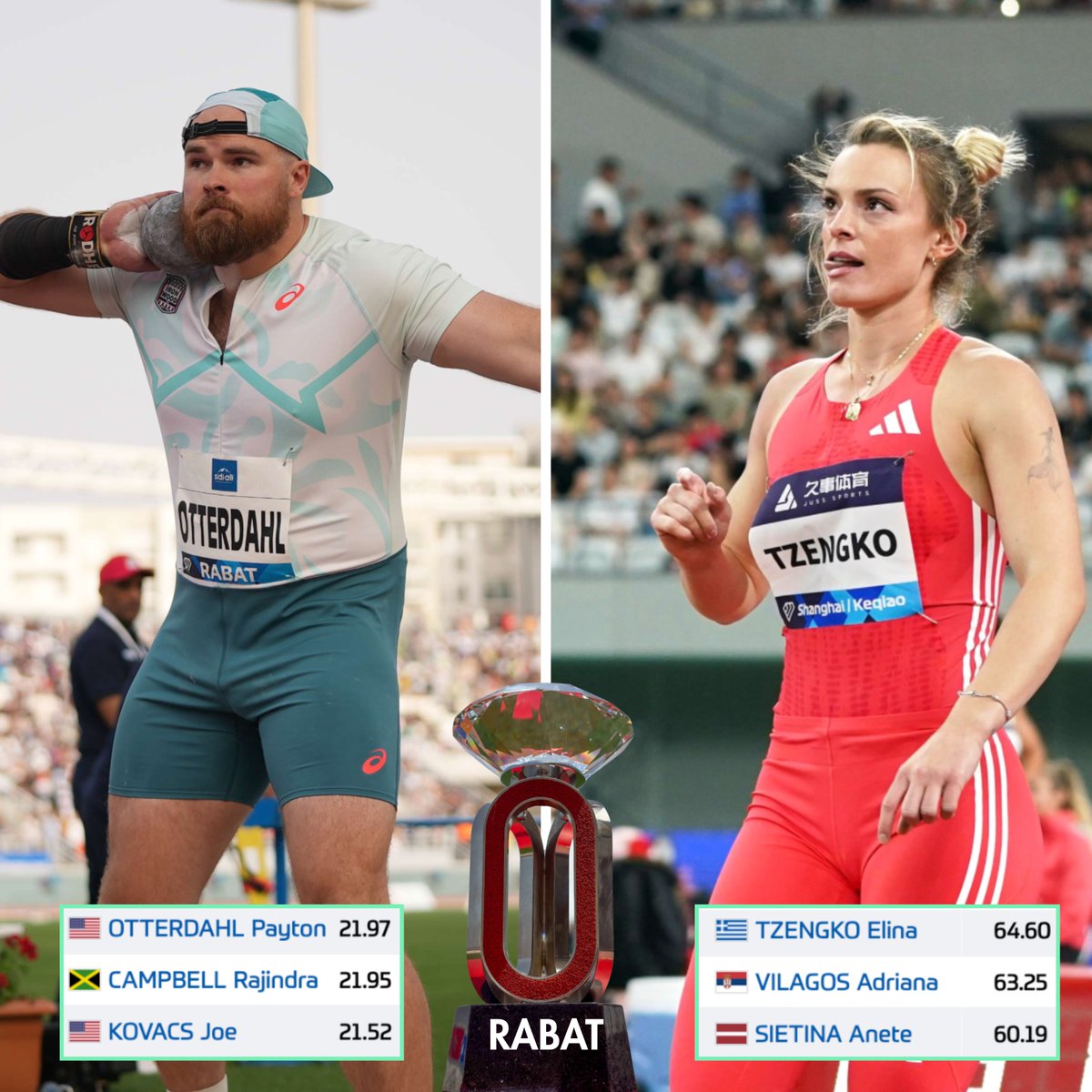 Beau Throws (@beau_throws) on Twitter photo 🚨 Payton Otterdahl and Elina Tzengko take home the victories in the Rabat <a href="/Diamond_League/">Wanda Diamond League</a>💎
Otterdahl hit a 21.97m WL throw on the last effort to surpass Olympic medalist Rajindra Campbell in a thrilling finish.
Elina lead start to finish but Serbian young gun A. Vilagoš came 🚨 Payton Otterdahl and Elina Tzengko take home the victories in the Rabat <a href="/Diamond_League/">Wanda Diamond League</a>💎
Otterdahl hit a 21.97m WL throw on the last effort to surpass Olympic medalist Rajindra Campbell in a thrilling finish.
Elina lead start to finish but Serbian young gun A. Vilagoš came
