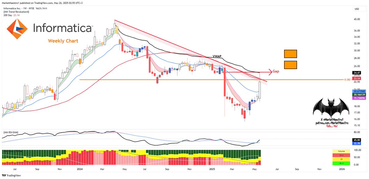 MarketMaestro1's tweet photo. $INFA #INFA
It got rejected from the $24.5 VWAP. It dropped below the $23 SMA200, and the red diagonal resistance hasn’t been broken. Meanwhile, it filled the gap I marked with the arrow. https://t.co/cBDaKJCjxF