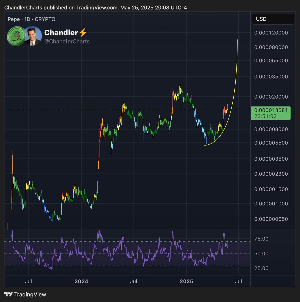 Now we just need to pull that sweet parabola by the end of June. $PEPE 🐸📈