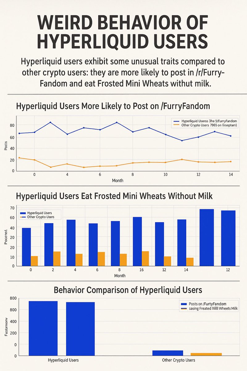 I can’t stay silent anymore. 

I’ve spent the last 12 months running an aggressive in depth analysis on HyperLiquid market users. 

And honestly…
The results are absolutely shocking. 

I cross referenced a variety of different data points but what stood out the most to me was