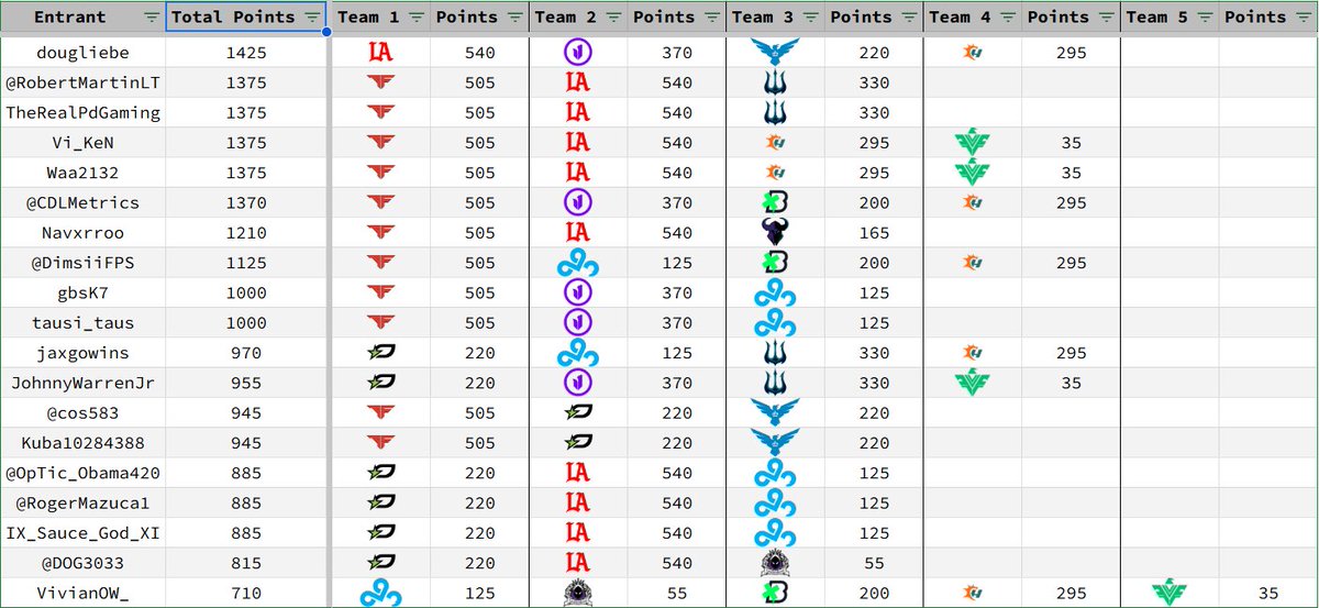 CDL Metrics (@cdlmetrics) on Twitter photo Congrats to <a href="/dougliebe/">dr. doug liebe</a> for winning the #CDL2025 Points Contest this season! 👑 Thanks to all for participating!
Top 3 Picks:
<a href="/MiamiHeretics/">Miami Heretics</a> (59.0 pts/$)
<a href="/SurgeVancouver/">Vancouver Surge</a> (47.1)
<a href="/LAThieves/">LA Thieves</a> (45.0)
Bottom 3 Picks:
<a href="/LAGuerrillasM8/">LA Guerrillas M8</a> (6.1)
<a href="/VegasFalcons/">Vegas Falcons</a> (11.7)
<a href="/C9COD_/">Cloud9 New York</a> (13.9) Congrats to <a href="/dougliebe/">dr. doug liebe</a> for winning the #CDL2025 Points Contest this season! 👑 Thanks to all for participating!
Top 3 Picks:
<a href="/MiamiHeretics/">Miami Heretics</a> (59.0 pts/$)
<a href="/SurgeVancouver/">Vancouver Surge</a> (47.1)
<a href="/LAThieves/">LA Thieves</a> (45.0)
Bottom 3 Picks:
<a href="/LAGuerrillasM8/">LA Guerrillas M8</a> (6.1)
<a href="/VegasFalcons/">Vegas Falcons</a> (11.7)
<a href="/C9COD_/">Cloud9 New York</a> (13.9)