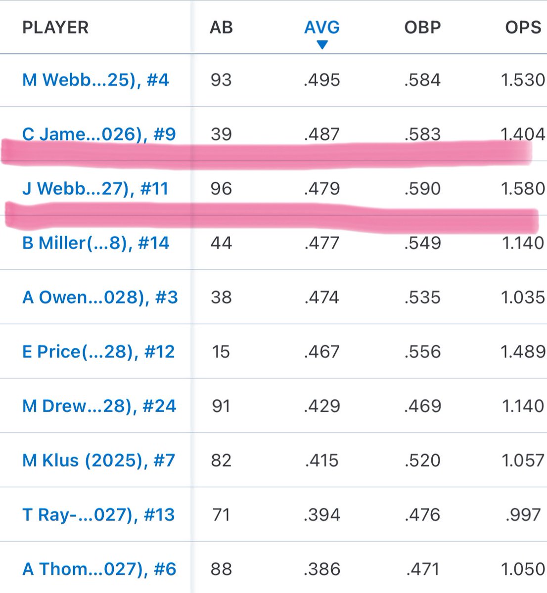 So grateful to be able to play with Mia one last Ranger season and us both getting all-conference!! The team ended up finishing over .500 this year which is huge!! Definitely gonna miss her when she’s gone, but glad to end on such a great accomplishment!🫶🏽 <a href="/maliawebb25/">Malia Webb</a>