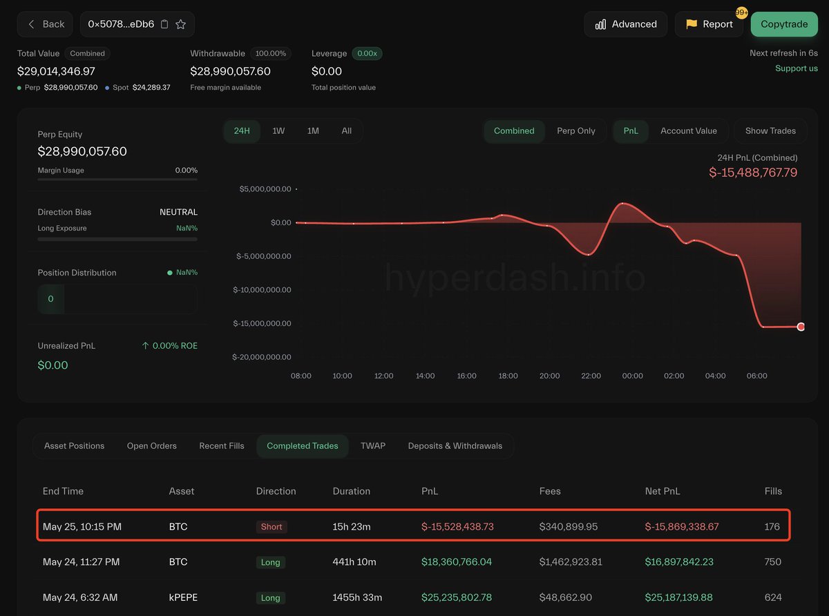 Lookonchain (@lookonchain) on Twitter photo Top trader <a href="/JamesWynnReal/">James Wynn 🤴</a> closed $1B worth of $BTC short positions 2 hours ago, losing~~$15.87M in just 15 hours.
hyperdash.info/trader/0x5078C… Top trader <a href="/JamesWynnReal/">James Wynn 🤴</a> closed $1B worth of $BTC short positions 2 hours ago, losing~~$15.87M in just 15 hours.
hyperdash.info/trader/0x5078C…