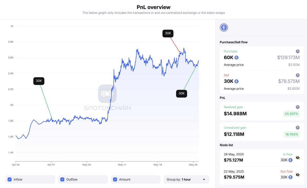 spotonchain's tweet image. A smart institution bought back 30,000 $ETH (~$75.39M) via #Wintermute OTC ~10 hours ago, perfectly timing ETH’s latest surge—now sitting on $1.13M in unrealized gains.

Just 4 days prior, it exited the same ETH position for $78.63M, realizing a whopping $23.73M gain (+43.2%)…