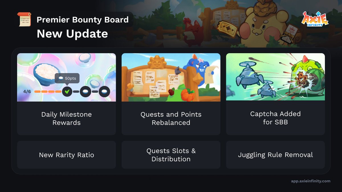 New Bounty Board updates are LIVE!

Fresh features, MOAR quests ⚔️

⚔️ Added seven quests per week 
🧠 Updated rarity ratios 
💎 Introduced Milestone Reward system 
⚖️ Rebalanced Quests and Points 
🤖 Set up Captcha for bot prevention and removed Juggling Rule

Complete a bounty