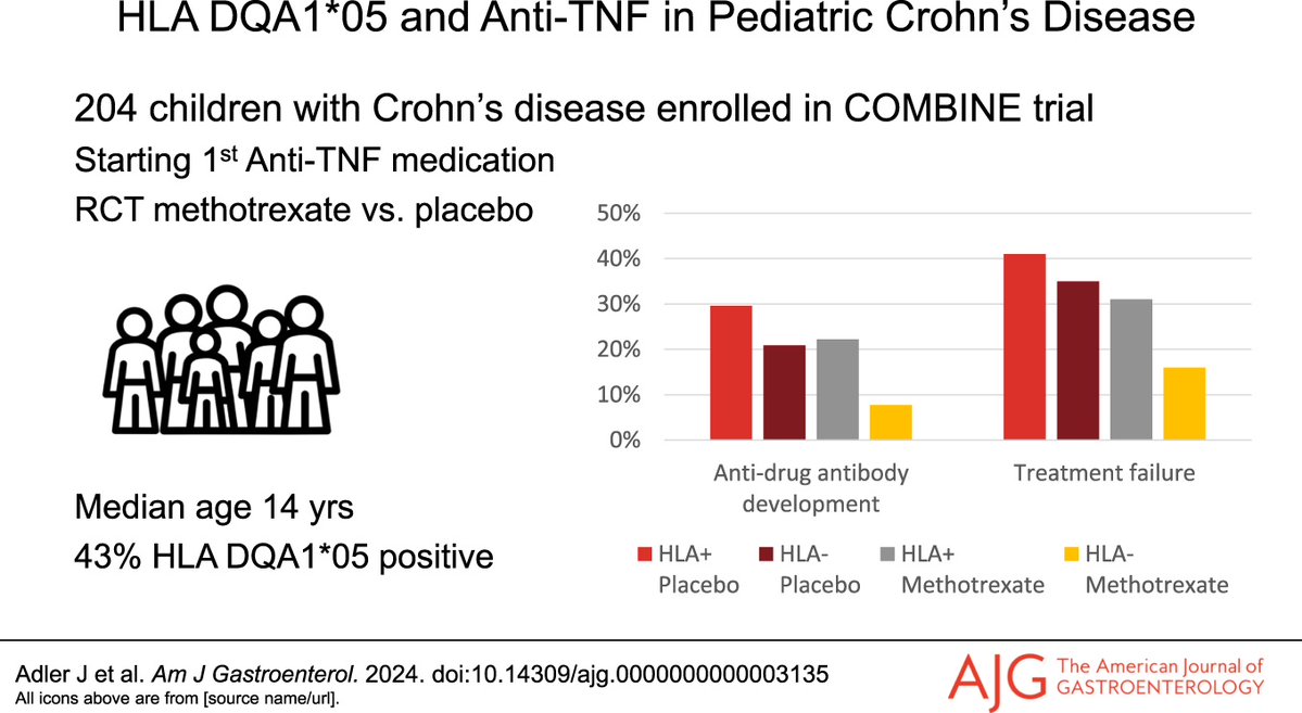 AJG - The American Journal of Gastroenterology (@amjgastro) on Twitter photo In the #RedJournal:
HLA DQA1*05 and Risk of Antitumor Necrosis Factor Treatment Failure and Anti-Drug Antibody Development in Children With Crohn's Disease
Adler, et al.
📕 bit.ly/4mkeaKL
<a href="/JeremyAdlerMD/">Jeremy Adler, MD, MSc</a>
<a href="/AthosBousvaros/">Athos Bousvaros</a> In the #RedJournal:
HLA DQA1*05 and Risk of Antitumor Necrosis Factor Treatment Failure and Anti-Drug Antibody Development in Children With Crohn's Disease
Adler, et al.
📕 bit.ly/4mkeaKL
<a href="/JeremyAdlerMD/">Jeremy Adler, MD, MSc</a>
<a href="/AthosBousvaros/">Athos Bousvaros</a>