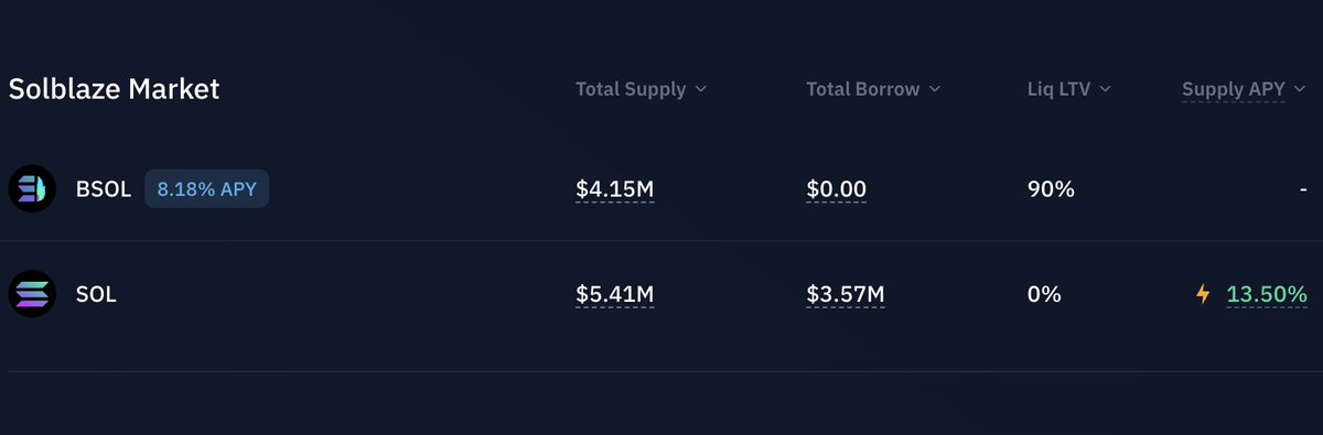 Within just a few days, the SolBlaze Market on <a href="/KaminoFinance/">Kamino</a> has reached nearly $10m in assets deposited!

Make sure to check out those juicy yields on SOL lending and bSOL Multiply 😉