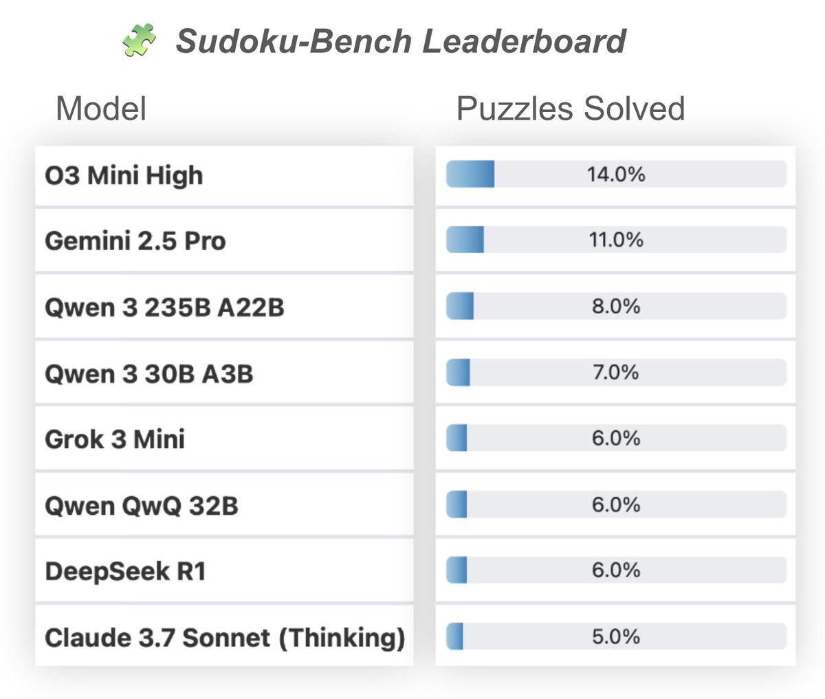 Following our Sudoku-based reasoning benchmark announcement, we've been evaluating the latest models to track improvements in their reasoning capabilities.

Today, we’re launching the Sudoku-Bench Leaderboard: pub.sakana.ai/sudoku/

New technical report: arxiv.org/abs/2505.16135