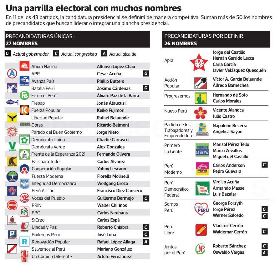 27 partidos ya tienen candidato y están haciendo campaña.
11 partidos deben hacer primarias pero recién el 30 Nov.
O sea mientras unos hacen campaña durante un año, otros lo harán en 4 meses.
<a href="/JNE_Peru/">JNE Perú</a>  debe autorizar que los partidos adelanten el día de sus elecciones internas.