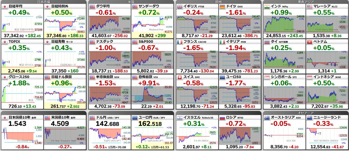 月曜早朝のドル円、上昇して始まる。
週末に日本製鉄のUSスチールの買収承認のニュース。
単純に考えれば2兆円がドルに両替される。
ドル買われやすいと思う。

アメリカは休み、小動きか。

今日は、USD/JPY142.10～143.40ぐらいを想定。

押し目買い。
早回し。

#fx #ドル円 #為替 #USDJPY

時間足