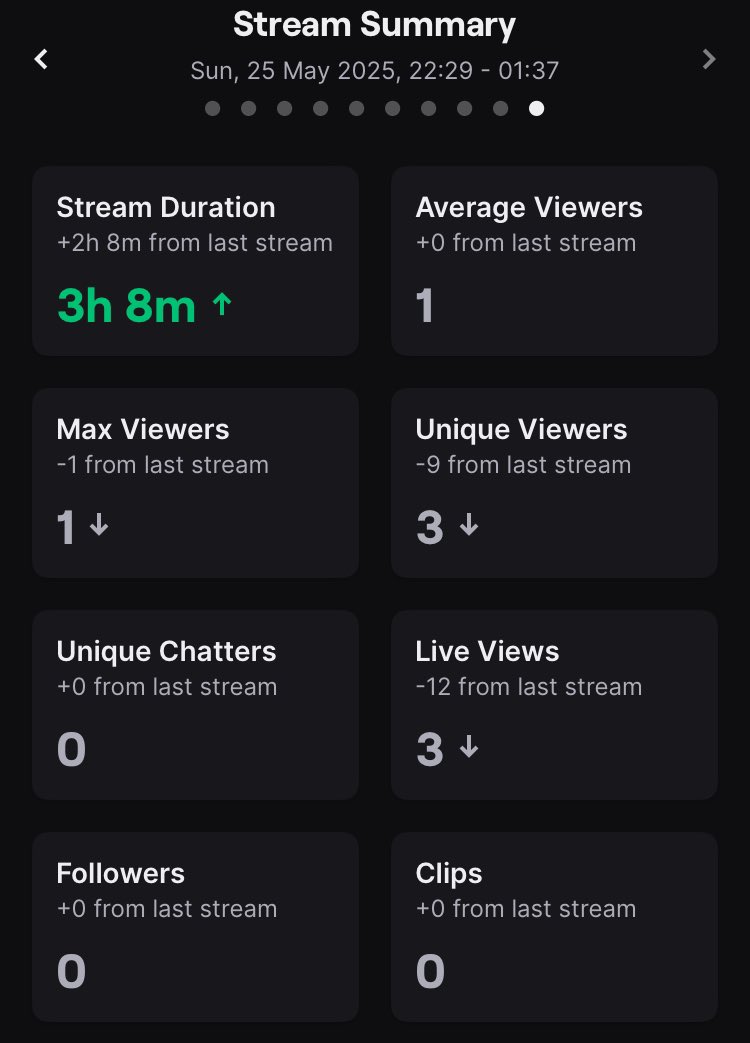 KermiOnTWT's tweet image. 3hr stream today, one day these will be triple digits 🙏🙏