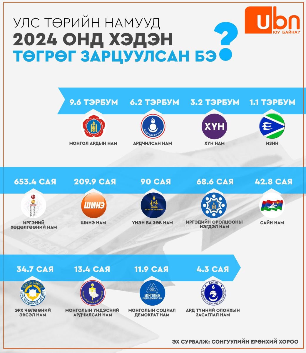‼️УЛС ТӨРИЙН НАМУУДЫН ХӨРӨНГӨ: МАН 32.7 тэрбум, АН 1 тэрбум, ХҮН нам 113 сая төгрөгийн ХӨРӨНГӨТЭЙ

ДЭЛГЭРЭНГҮЙГ: ubn.mn/p/84405

Өнгөрсөн 2024 онд улс төрийн нам, эвслүүд хэчнээн төгрөгийн орлого, зарлагатай байсан болон ямар хэмжээний хөрөнгөтэй талаарх мэдээллийг