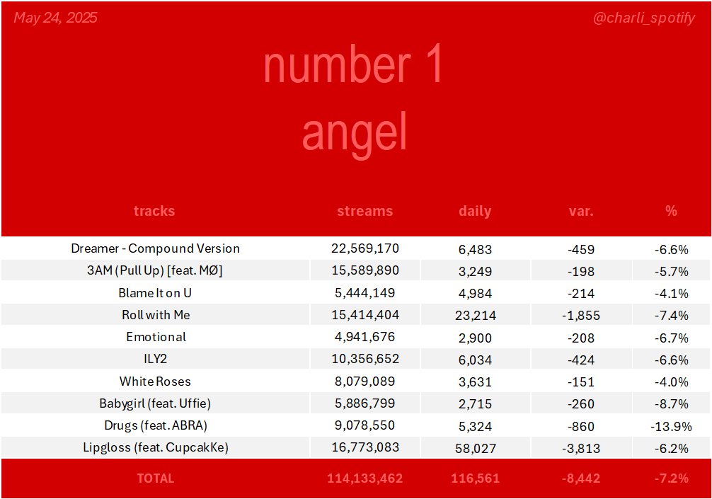 charli_spotify's tweet image. "Number 1 Angel" streams gain - Saturday (05/24/25)