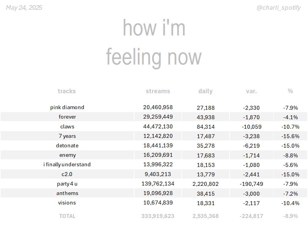 charli_spotify's tweet image. "how i'm feeling now" streams gain - Saturday (05/24/25)