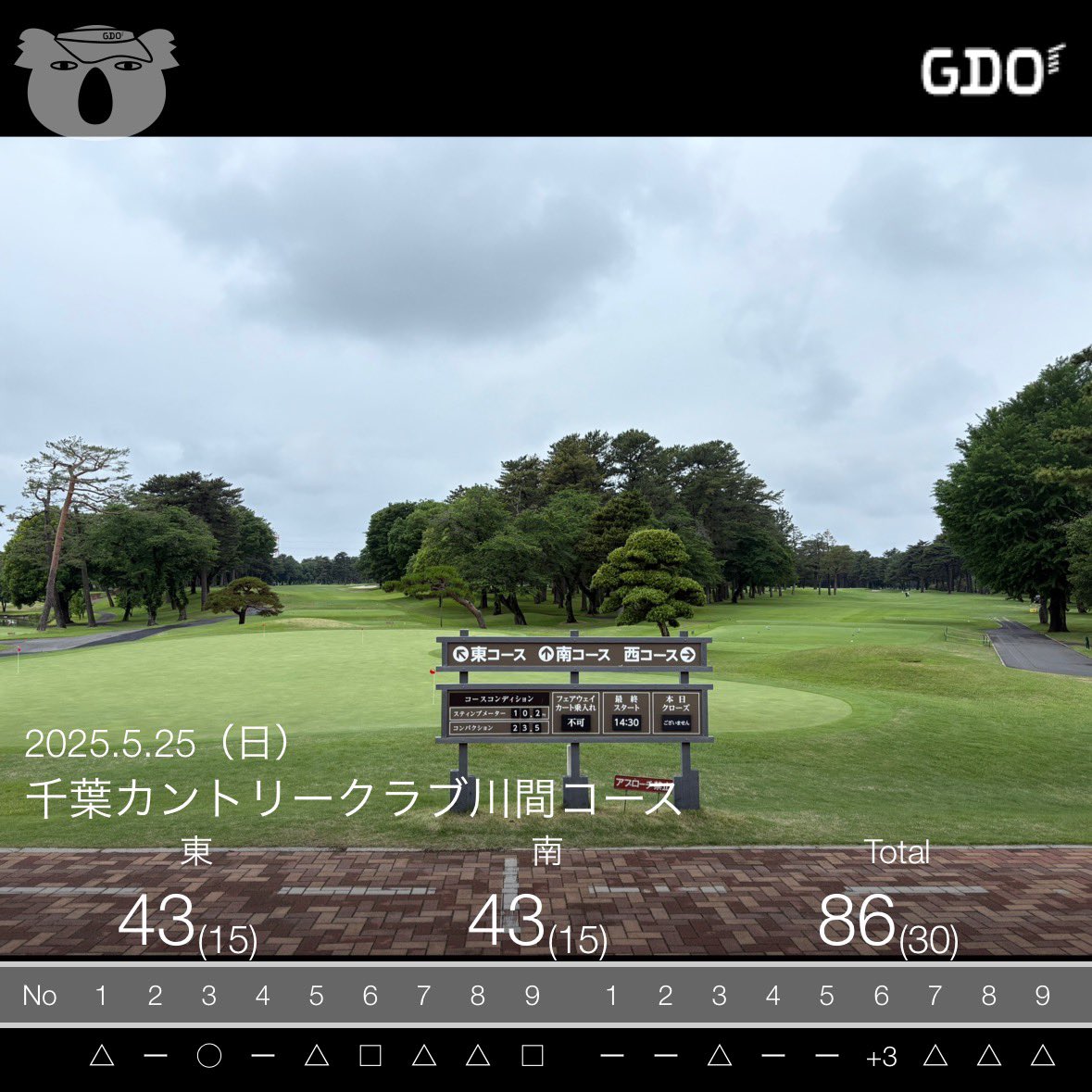 初めて千葉カントリーへ。フラットな林間コースで気持ちよくまわれました。雨もスタート前にピタッと止んで、ずっと曇りで涼しく快適でした。

グリーンはさすがの仕上がりで距離感も掴みやすく15、15の30！