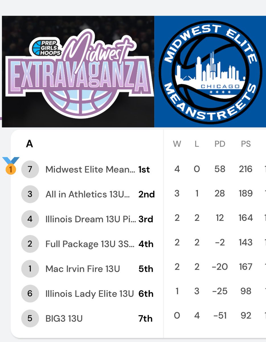Another great weekend of basketball  with <a href="/mwehoops_eybl/">Midwest Elite Meanstreets EYBL</a> . 4-0 🥇🏆🥇
