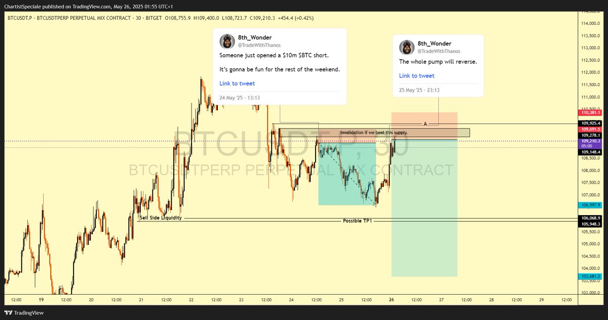TradeWithThanos's tweet photo. Missed something important on the first chat. Read well. 

If price beats that supply and the marked out high at A then a proper stop hunt will happen but an inevitable outcome is a sweep of 105,700-106k range. 
$BTC https://t.co/pMXeiTBHfd
